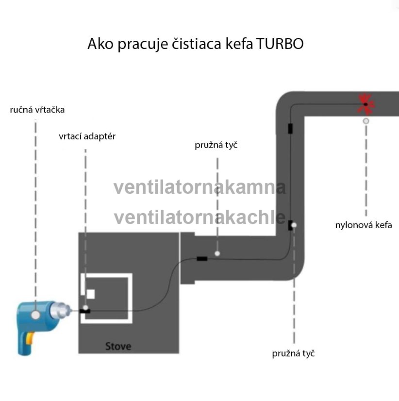 Rotačná kefa na čistenie komína TURBO Premium® - 14m set - 5